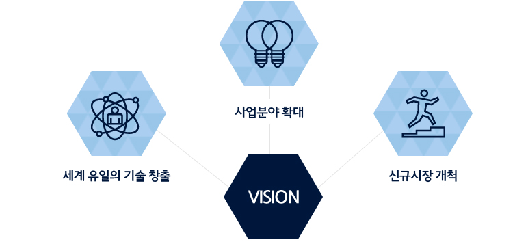 VISSON - 세계 유일의 기출 창출 사업분야확대 신규시장 개척