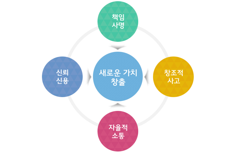 새로운 가치 창출 - 책임사명, 창조적사고, 자율적 소통, 신뢰신용